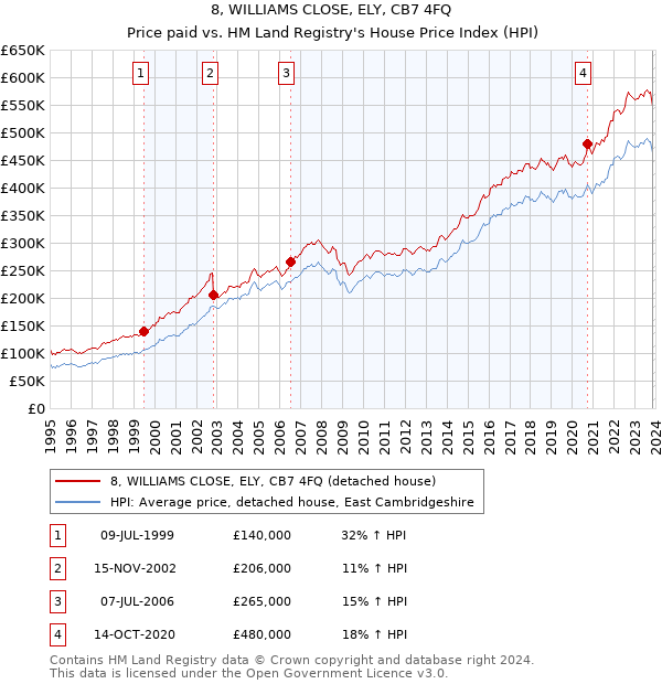8, WILLIAMS CLOSE, ELY, CB7 4FQ: Price paid vs HM Land Registry's House Price Index