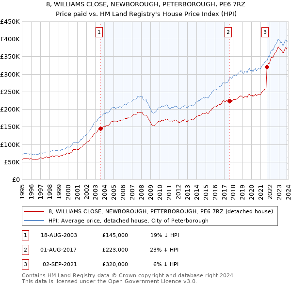 8, WILLIAMS CLOSE, NEWBOROUGH, PETERBOROUGH, PE6 7RZ: Price paid vs HM Land Registry's House Price Index