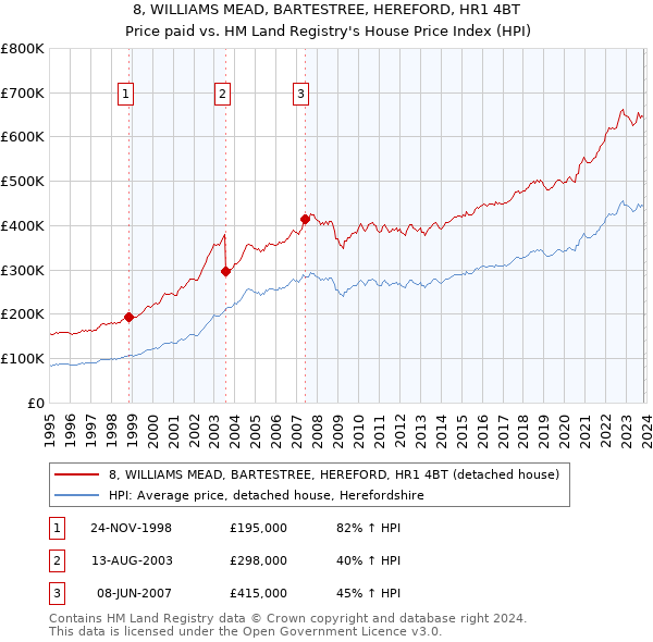8, WILLIAMS MEAD, BARTESTREE, HEREFORD, HR1 4BT: Price paid vs HM Land Registry's House Price Index