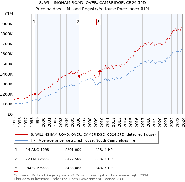 8, WILLINGHAM ROAD, OVER, CAMBRIDGE, CB24 5PD: Price paid vs HM Land Registry's House Price Index