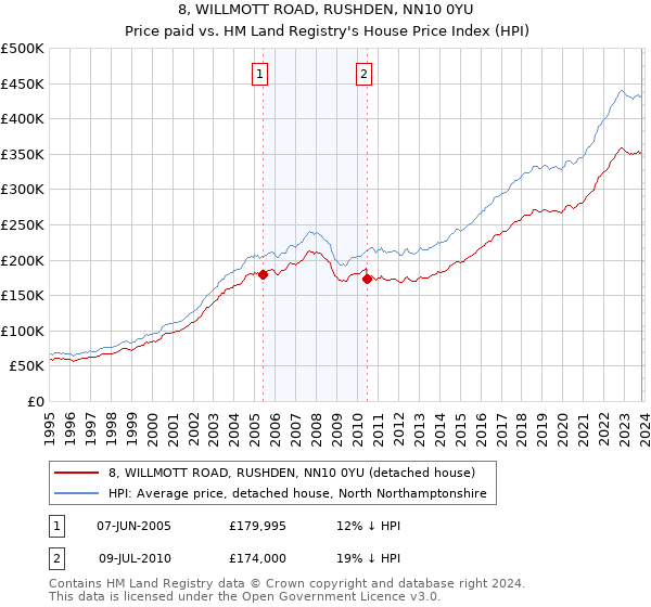 8, WILLMOTT ROAD, RUSHDEN, NN10 0YU: Price paid vs HM Land Registry's House Price Index