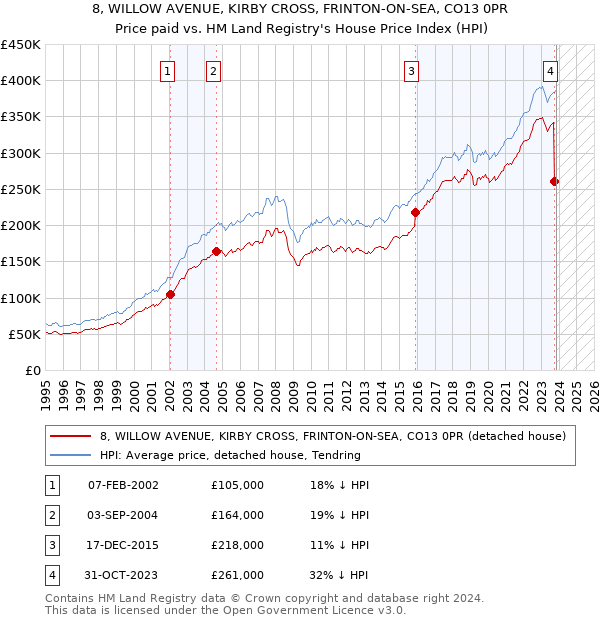 8, WILLOW AVENUE, KIRBY CROSS, FRINTON-ON-SEA, CO13 0PR: Price paid vs HM Land Registry's House Price Index