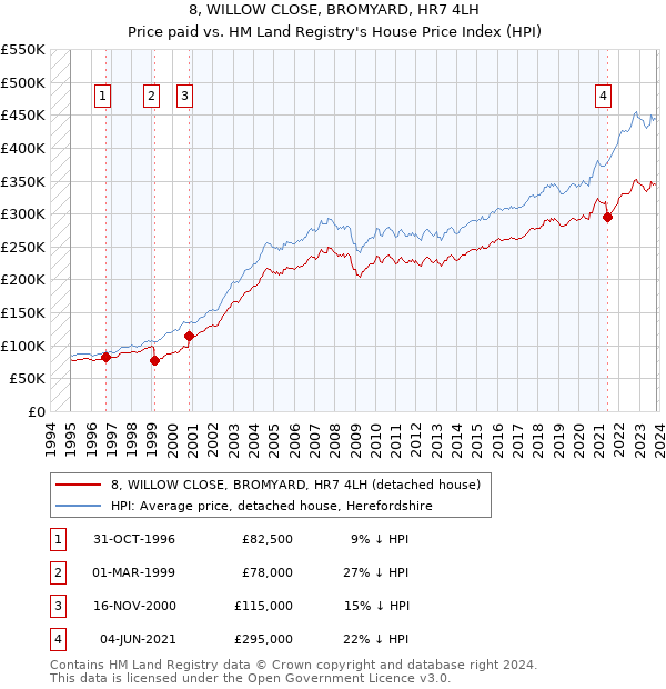 8, WILLOW CLOSE, BROMYARD, HR7 4LH: Price paid vs HM Land Registry's House Price Index