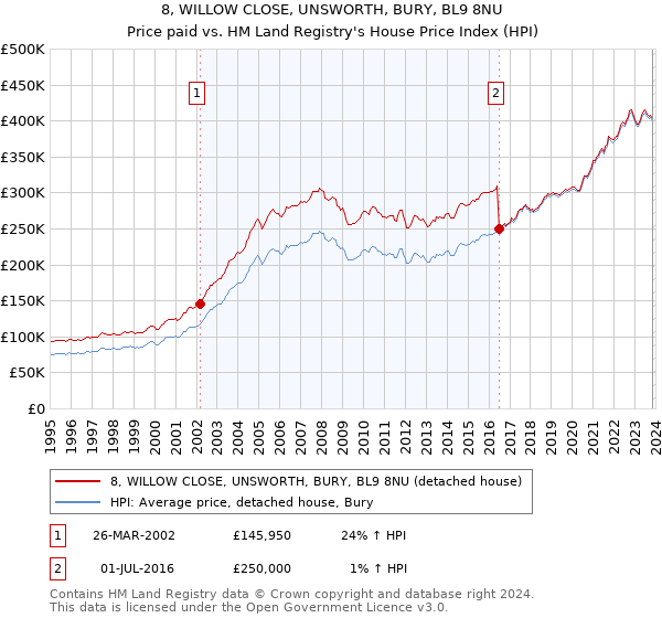 8, WILLOW CLOSE, UNSWORTH, BURY, BL9 8NU: Price paid vs HM Land Registry's House Price Index