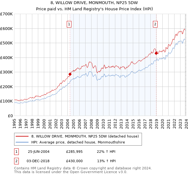 8, WILLOW DRIVE, MONMOUTH, NP25 5DW: Price paid vs HM Land Registry's House Price Index