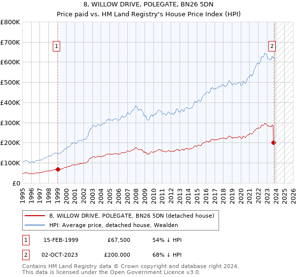 8, WILLOW DRIVE, POLEGATE, BN26 5DN: Price paid vs HM Land Registry's House Price Index