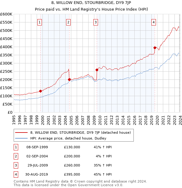 8, WILLOW END, STOURBRIDGE, DY9 7JP: Price paid vs HM Land Registry's House Price Index