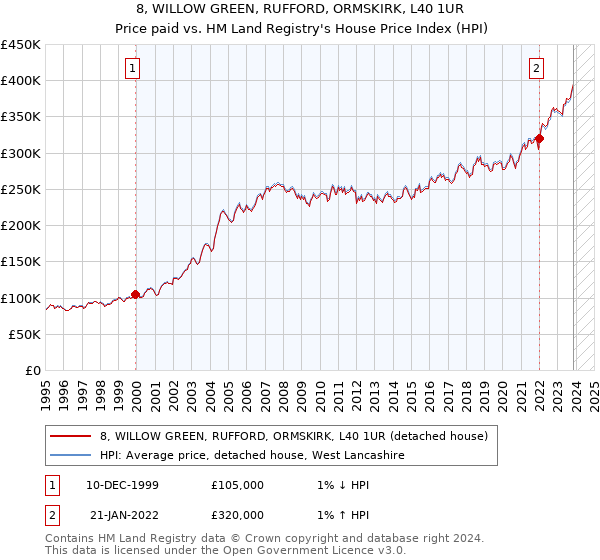 8, WILLOW GREEN, RUFFORD, ORMSKIRK, L40 1UR: Price paid vs HM Land Registry's House Price Index