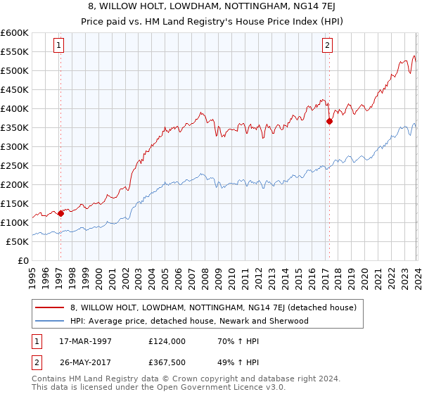 8, WILLOW HOLT, LOWDHAM, NOTTINGHAM, NG14 7EJ: Price paid vs HM Land Registry's House Price Index