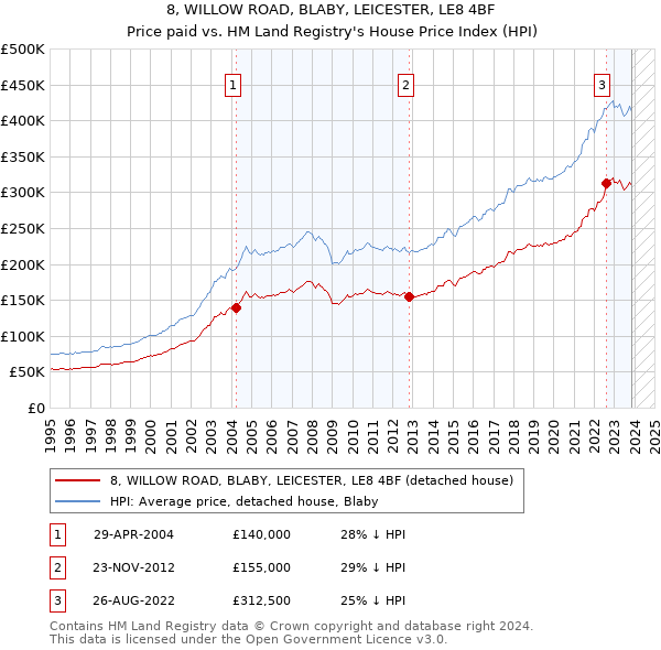 8, WILLOW ROAD, BLABY, LEICESTER, LE8 4BF: Price paid vs HM Land Registry's House Price Index