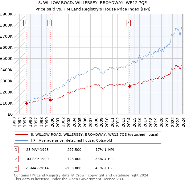 8, WILLOW ROAD, WILLERSEY, BROADWAY, WR12 7QE: Price paid vs HM Land Registry's House Price Index