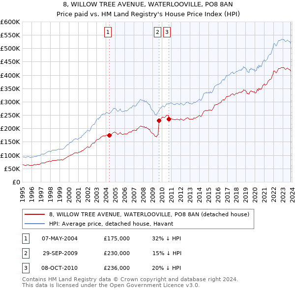 8, WILLOW TREE AVENUE, WATERLOOVILLE, PO8 8AN: Price paid vs HM Land Registry's House Price Index