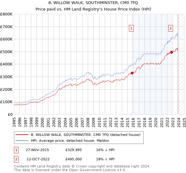 8, WILLOW WALK, SOUTHMINSTER, CM0 7FQ: Price paid vs HM Land Registry's House Price Index