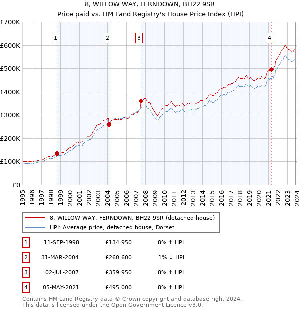 8, WILLOW WAY, FERNDOWN, BH22 9SR: Price paid vs HM Land Registry's House Price Index