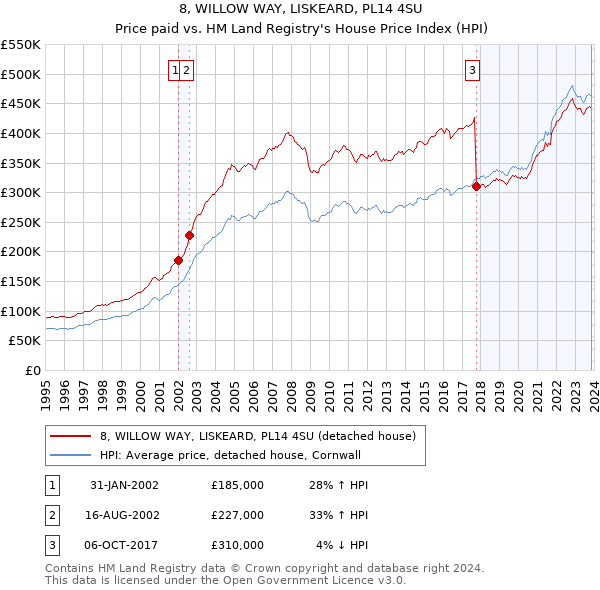 8, WILLOW WAY, LISKEARD, PL14 4SU: Price paid vs HM Land Registry's House Price Index