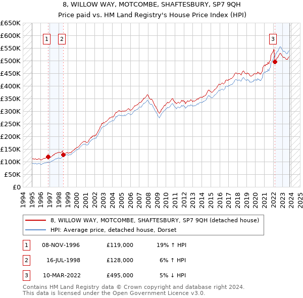 8, WILLOW WAY, MOTCOMBE, SHAFTESBURY, SP7 9QH: Price paid vs HM Land Registry's House Price Index