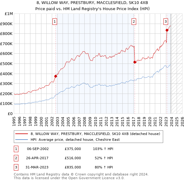 8, WILLOW WAY, PRESTBURY, MACCLESFIELD, SK10 4XB: Price paid vs HM Land Registry's House Price Index