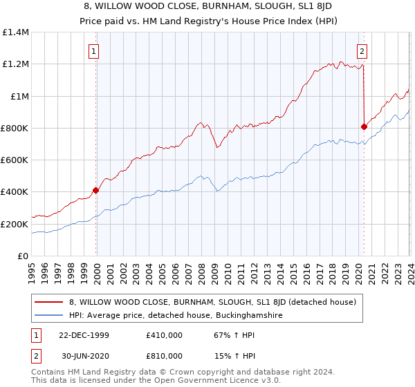 8, WILLOW WOOD CLOSE, BURNHAM, SLOUGH, SL1 8JD: Price paid vs HM Land Registry's House Price Index