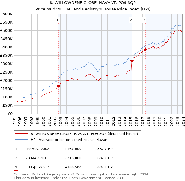 8, WILLOWDENE CLOSE, HAVANT, PO9 3QP: Price paid vs HM Land Registry's House Price Index
