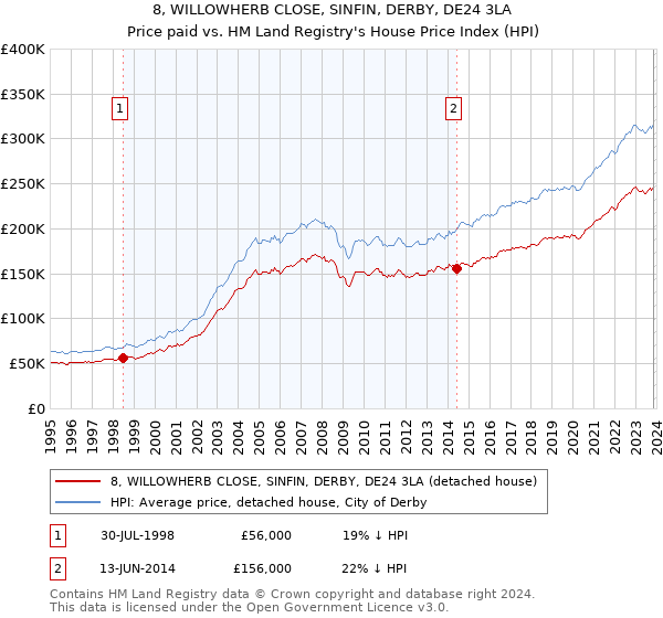 8, WILLOWHERB CLOSE, SINFIN, DERBY, DE24 3LA: Price paid vs HM Land Registry's House Price Index