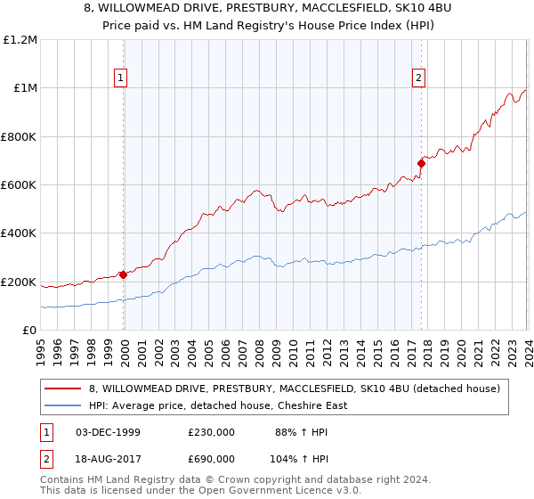 8, WILLOWMEAD DRIVE, PRESTBURY, MACCLESFIELD, SK10 4BU: Price paid vs HM Land Registry's House Price Index