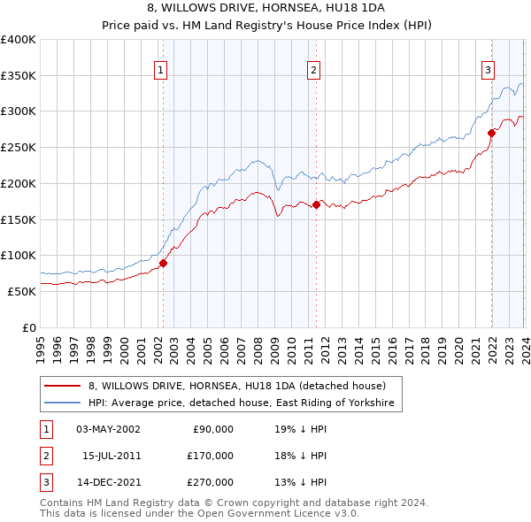 8, WILLOWS DRIVE, HORNSEA, HU18 1DA: Price paid vs HM Land Registry's House Price Index