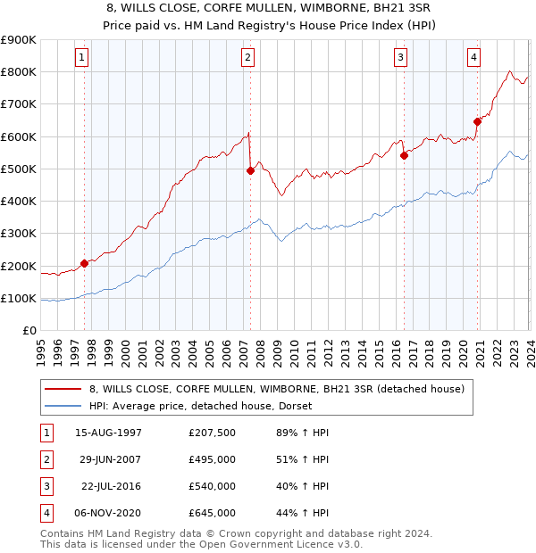 8, WILLS CLOSE, CORFE MULLEN, WIMBORNE, BH21 3SR: Price paid vs HM Land Registry's House Price Index