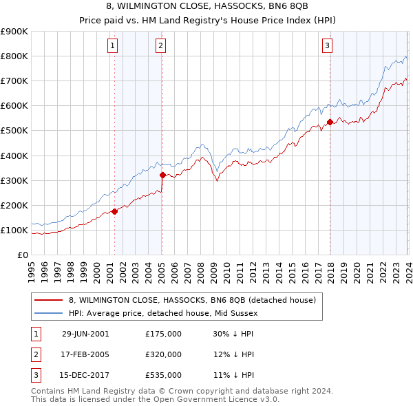 8, WILMINGTON CLOSE, HASSOCKS, BN6 8QB: Price paid vs HM Land Registry's House Price Index
