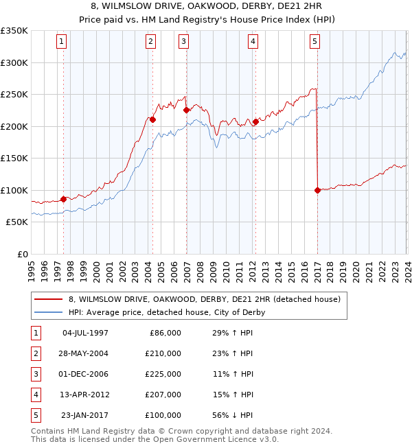 8, WILMSLOW DRIVE, OAKWOOD, DERBY, DE21 2HR: Price paid vs HM Land Registry's House Price Index