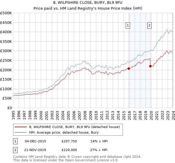 8, WILPSHIRE CLOSE, BURY, BL9 9FU: Price paid vs HM Land Registry's House Price Index