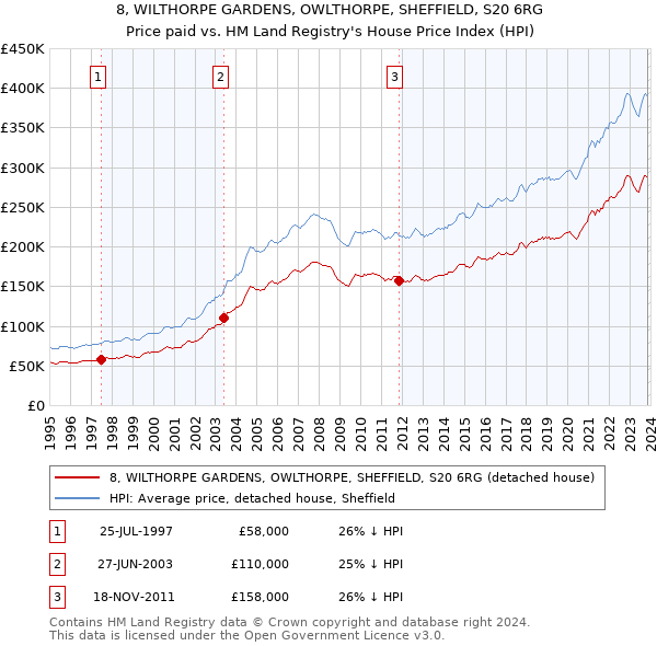 8, WILTHORPE GARDENS, OWLTHORPE, SHEFFIELD, S20 6RG: Price paid vs HM Land Registry's House Price Index