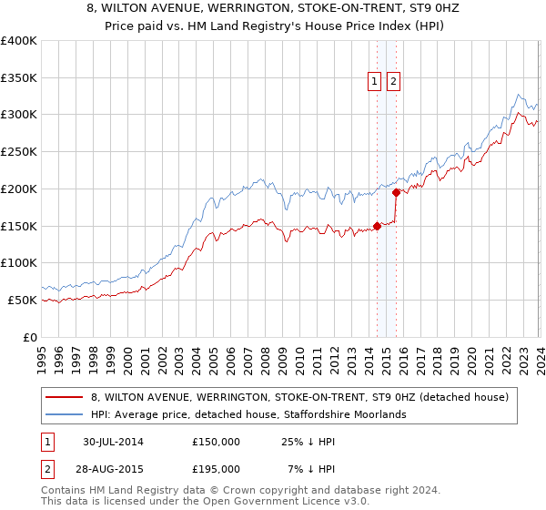 8, WILTON AVENUE, WERRINGTON, STOKE-ON-TRENT, ST9 0HZ: Price paid vs HM Land Registry's House Price Index