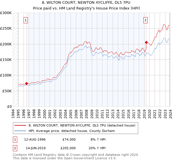 8, WILTON COURT, NEWTON AYCLIFFE, DL5 7PU: Price paid vs HM Land Registry's House Price Index