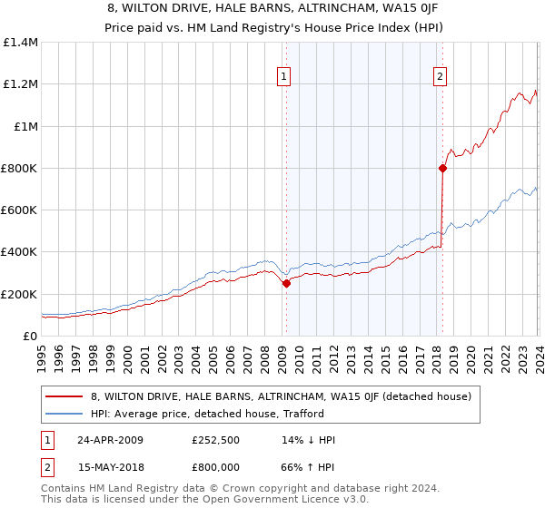 8, WILTON DRIVE, HALE BARNS, ALTRINCHAM, WA15 0JF: Price paid vs HM Land Registry's House Price Index