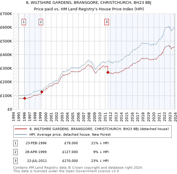8, WILTSHIRE GARDENS, BRANSGORE, CHRISTCHURCH, BH23 8BJ: Price paid vs HM Land Registry's House Price Index