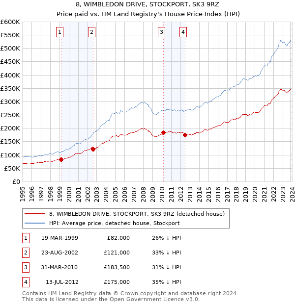 8, WIMBLEDON DRIVE, STOCKPORT, SK3 9RZ: Price paid vs HM Land Registry's House Price Index