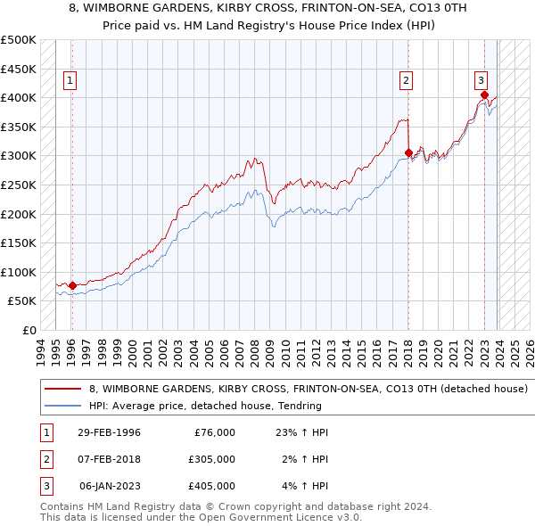8, WIMBORNE GARDENS, KIRBY CROSS, FRINTON-ON-SEA, CO13 0TH: Price paid vs HM Land Registry's House Price Index