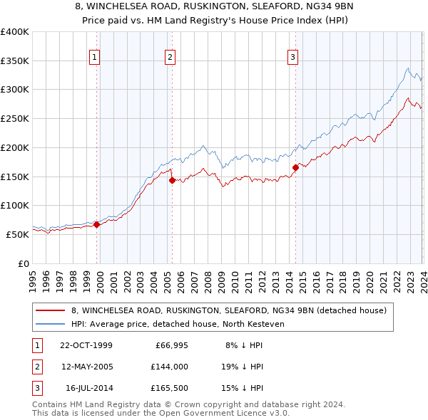 8, WINCHELSEA ROAD, RUSKINGTON, SLEAFORD, NG34 9BN: Price paid vs HM Land Registry's House Price Index