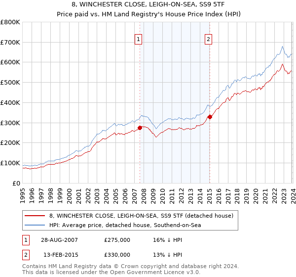 8, WINCHESTER CLOSE, LEIGH-ON-SEA, SS9 5TF: Price paid vs HM Land Registry's House Price Index