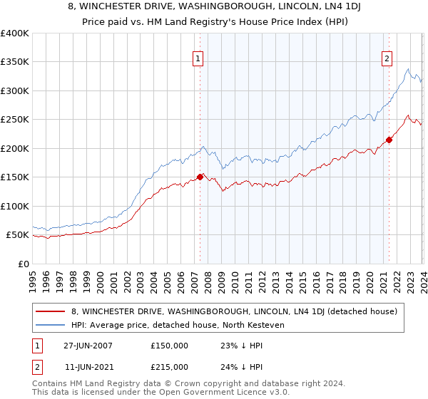 8, WINCHESTER DRIVE, WASHINGBOROUGH, LINCOLN, LN4 1DJ: Price paid vs HM Land Registry's House Price Index