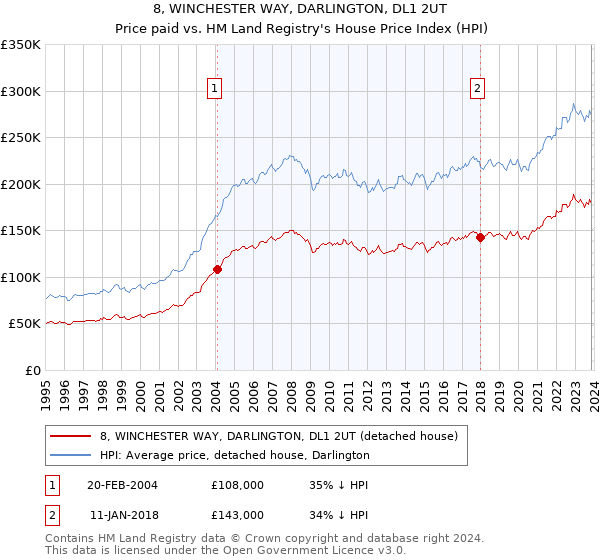 8, WINCHESTER WAY, DARLINGTON, DL1 2UT: Price paid vs HM Land Registry's House Price Index