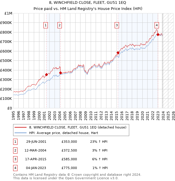 8, WINCHFIELD CLOSE, FLEET, GU51 1EQ: Price paid vs HM Land Registry's House Price Index
