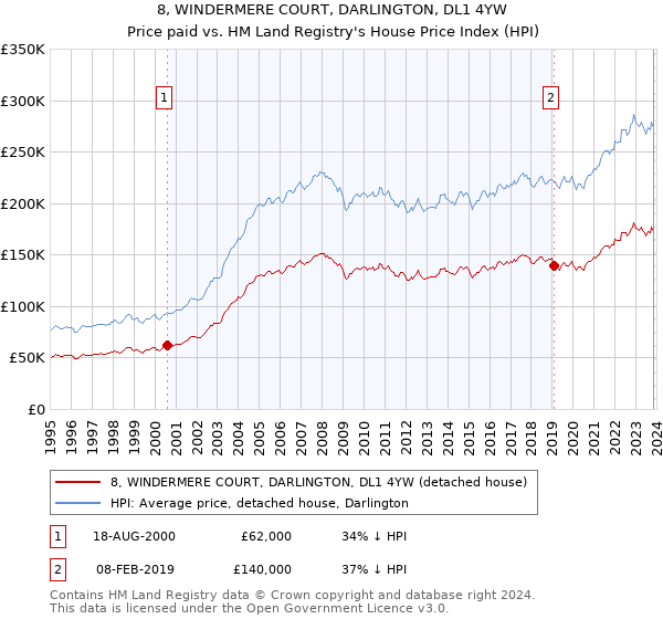 8, WINDERMERE COURT, DARLINGTON, DL1 4YW: Price paid vs HM Land Registry's House Price Index