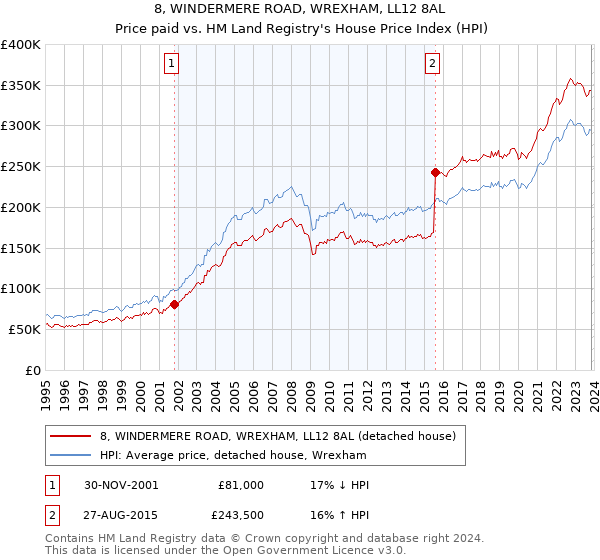 8, WINDERMERE ROAD, WREXHAM, LL12 8AL: Price paid vs HM Land Registry's House Price Index