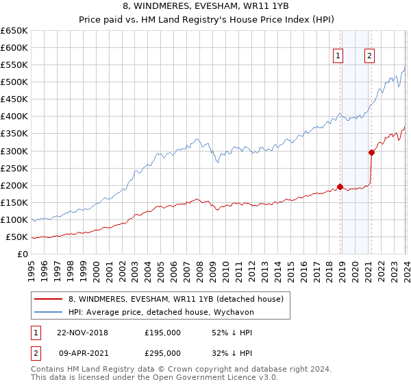 8, WINDMERES, EVESHAM, WR11 1YB: Price paid vs HM Land Registry's House Price Index