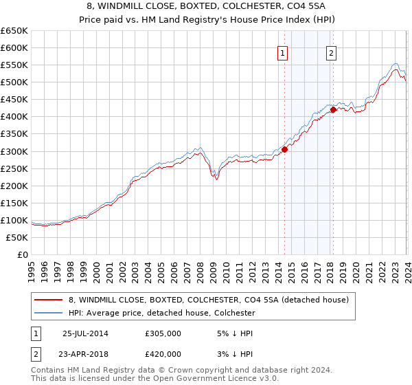 8, WINDMILL CLOSE, BOXTED, COLCHESTER, CO4 5SA: Price paid vs HM Land Registry's House Price Index