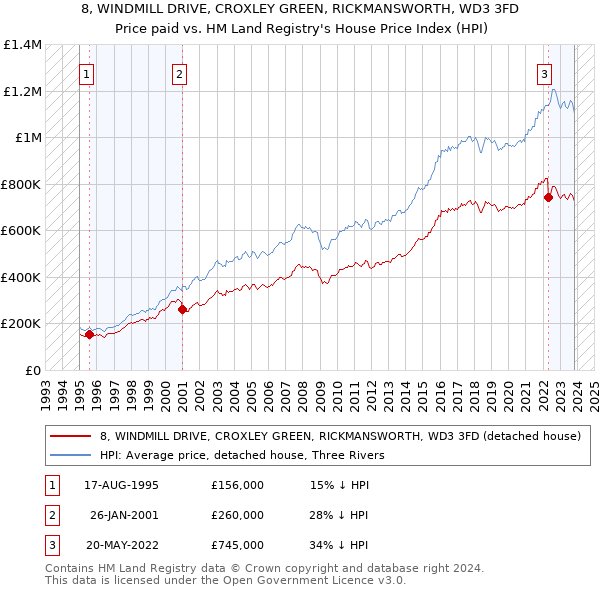 8, WINDMILL DRIVE, CROXLEY GREEN, RICKMANSWORTH, WD3 3FD: Price paid vs HM Land Registry's House Price Index