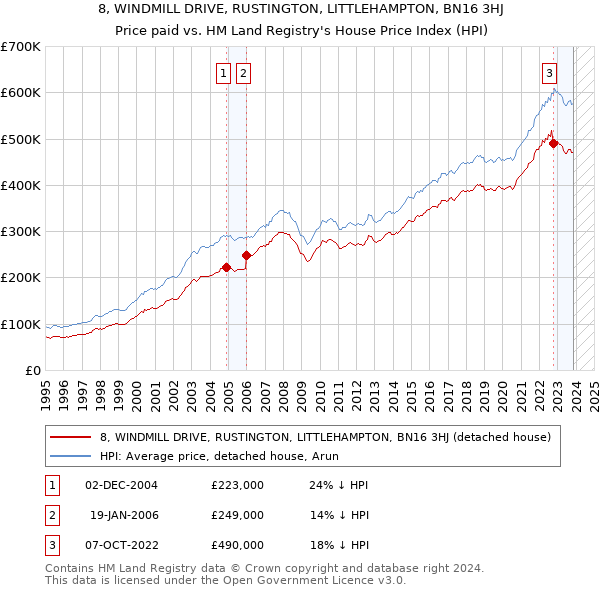 8, WINDMILL DRIVE, RUSTINGTON, LITTLEHAMPTON, BN16 3HJ: Price paid vs HM Land Registry's House Price Index