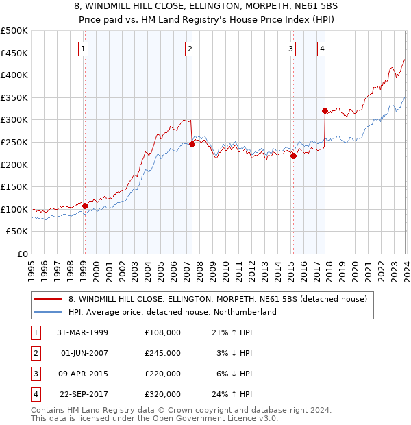 8, WINDMILL HILL CLOSE, ELLINGTON, MORPETH, NE61 5BS: Price paid vs HM Land Registry's House Price Index
