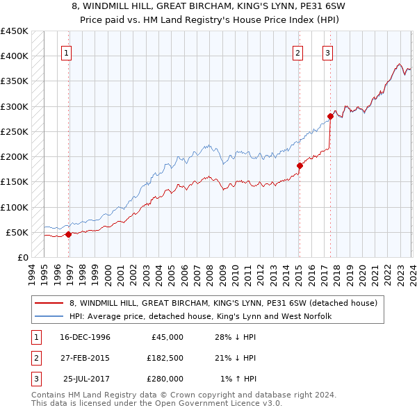 8, WINDMILL HILL, GREAT BIRCHAM, KING'S LYNN, PE31 6SW: Price paid vs HM Land Registry's House Price Index